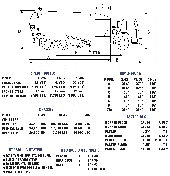 Side Loader Data